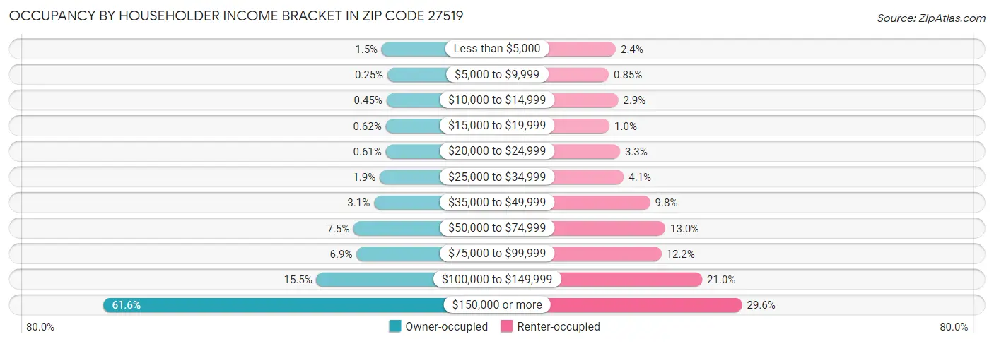 Occupancy by Householder Income Bracket in Zip Code 27519