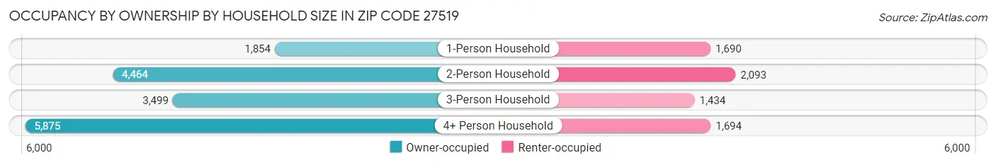 Occupancy by Ownership by Household Size in Zip Code 27519