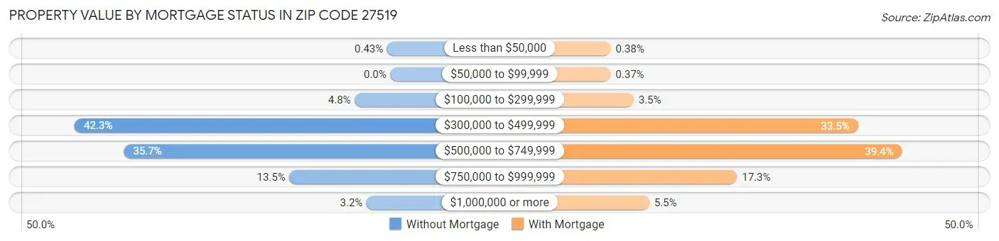 Property Value by Mortgage Status in Zip Code 27519