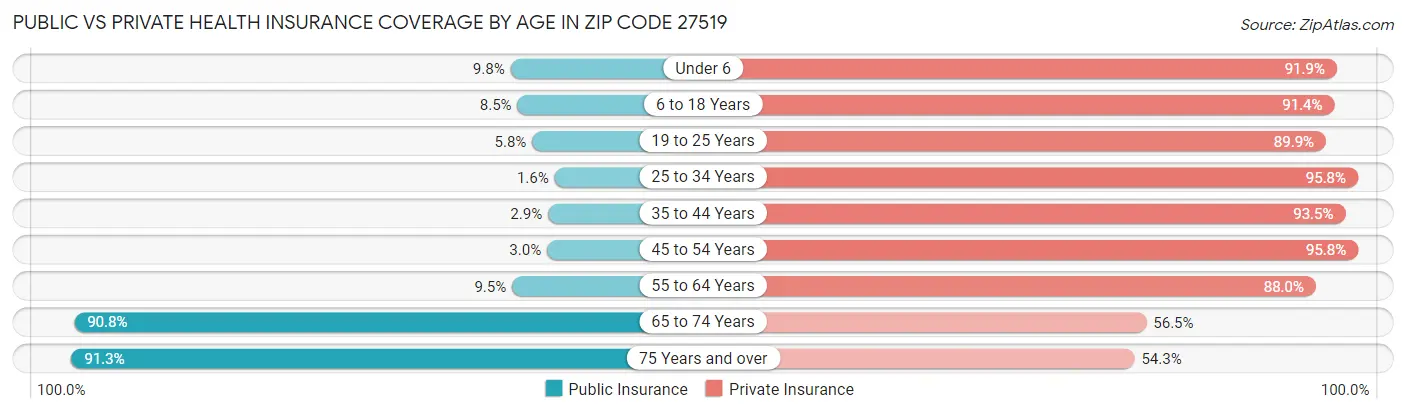 Public vs Private Health Insurance Coverage by Age in Zip Code 27519