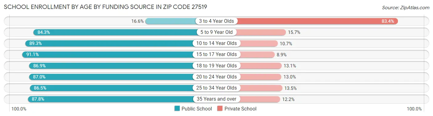 School Enrollment by Age by Funding Source in Zip Code 27519