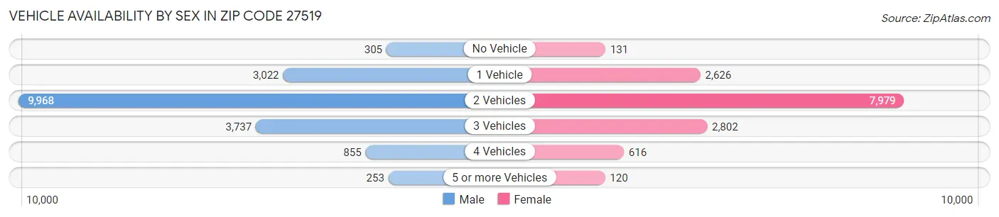Vehicle Availability by Sex in Zip Code 27519