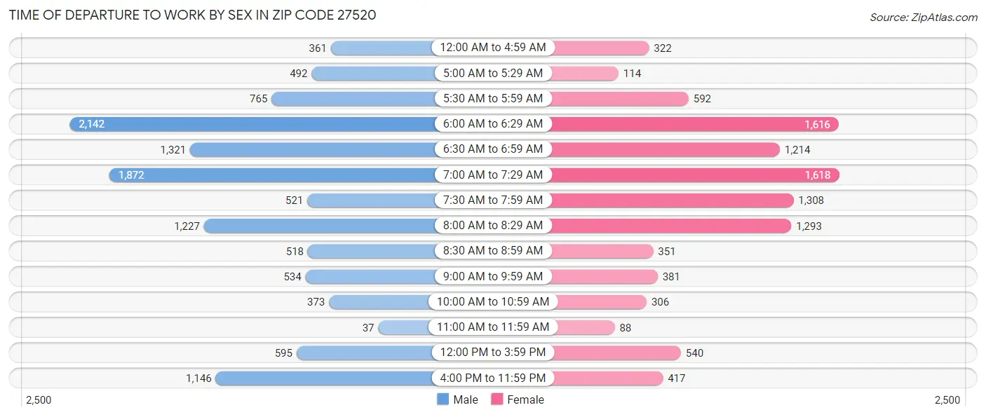 Time of Departure to Work by Sex in Zip Code 27520