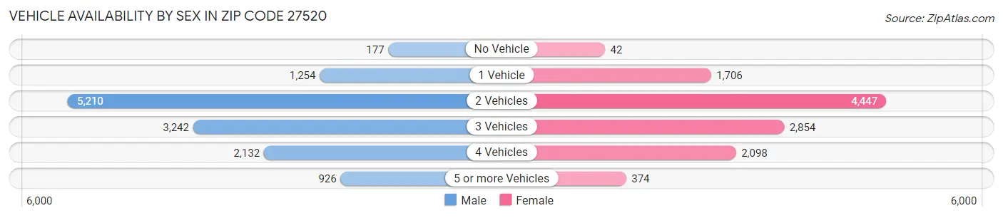 Vehicle Availability by Sex in Zip Code 27520