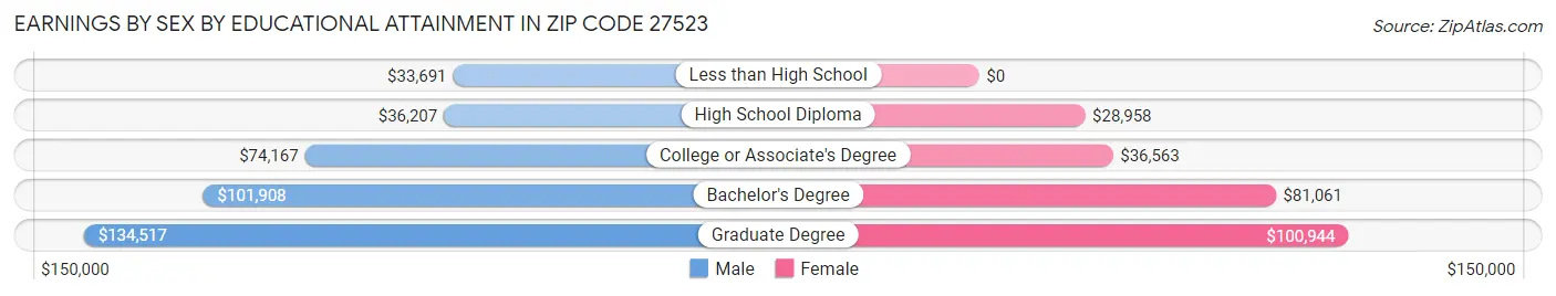 Earnings by Sex by Educational Attainment in Zip Code 27523