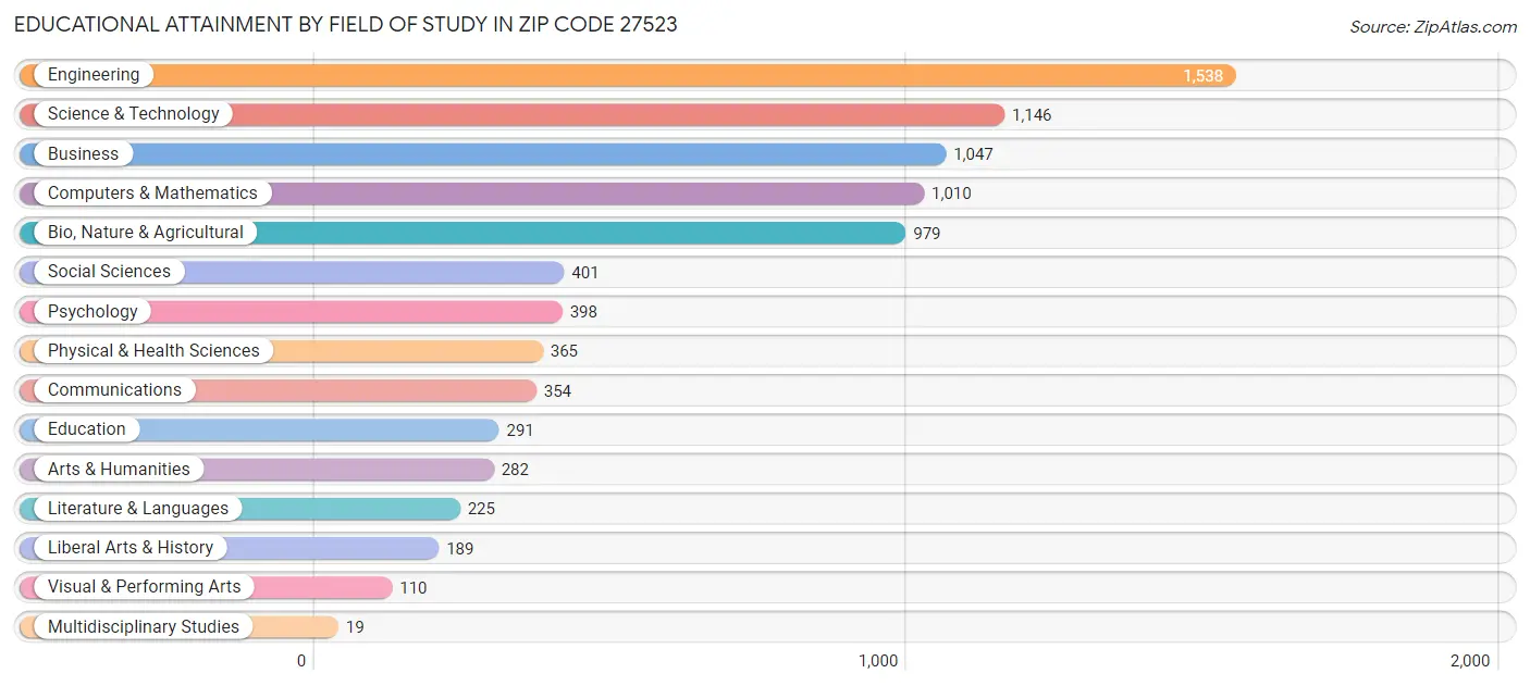 Educational Attainment by Field of Study in Zip Code 27523