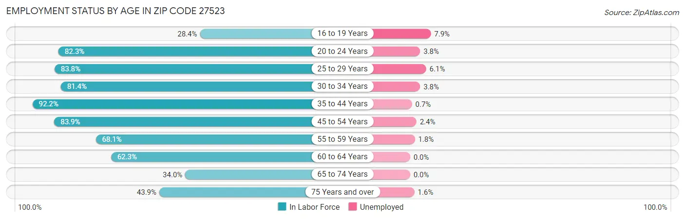 Employment Status by Age in Zip Code 27523