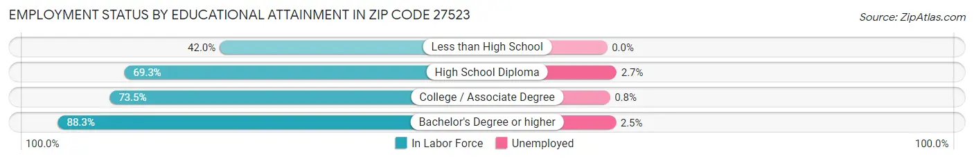 Employment Status by Educational Attainment in Zip Code 27523