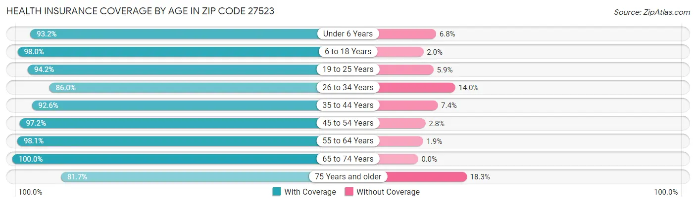 Health Insurance Coverage by Age in Zip Code 27523