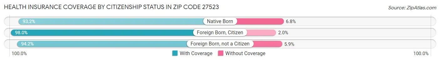 Health Insurance Coverage by Citizenship Status in Zip Code 27523