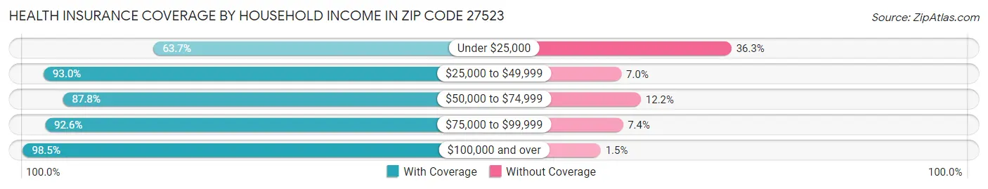 Health Insurance Coverage by Household Income in Zip Code 27523