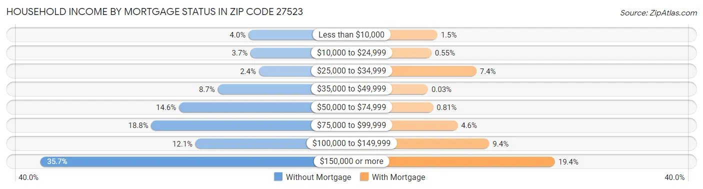 Household Income by Mortgage Status in Zip Code 27523