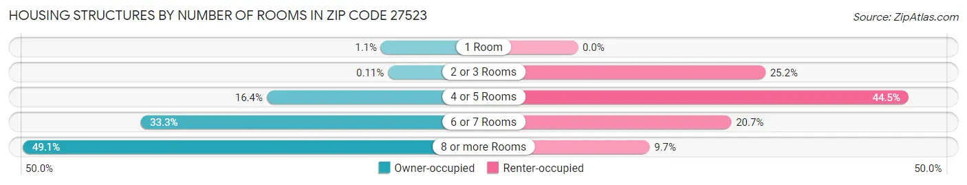 Housing Structures by Number of Rooms in Zip Code 27523