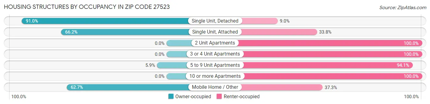 Housing Structures by Occupancy in Zip Code 27523