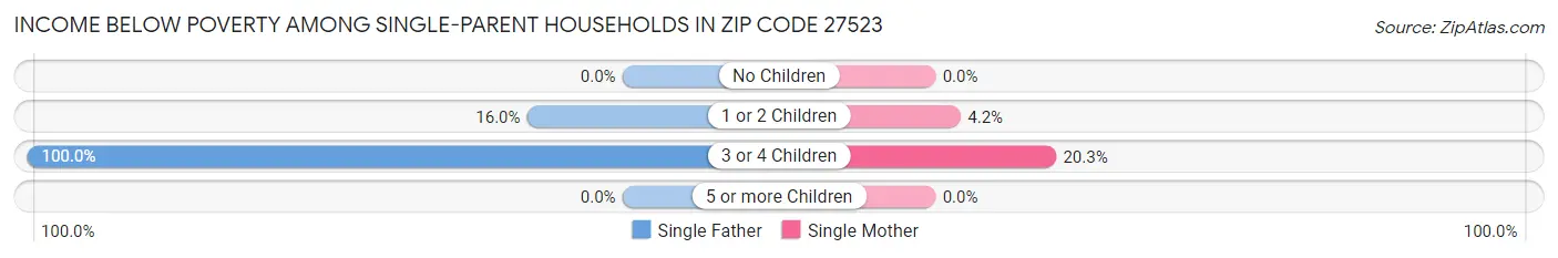 Income Below Poverty Among Single-Parent Households in Zip Code 27523
