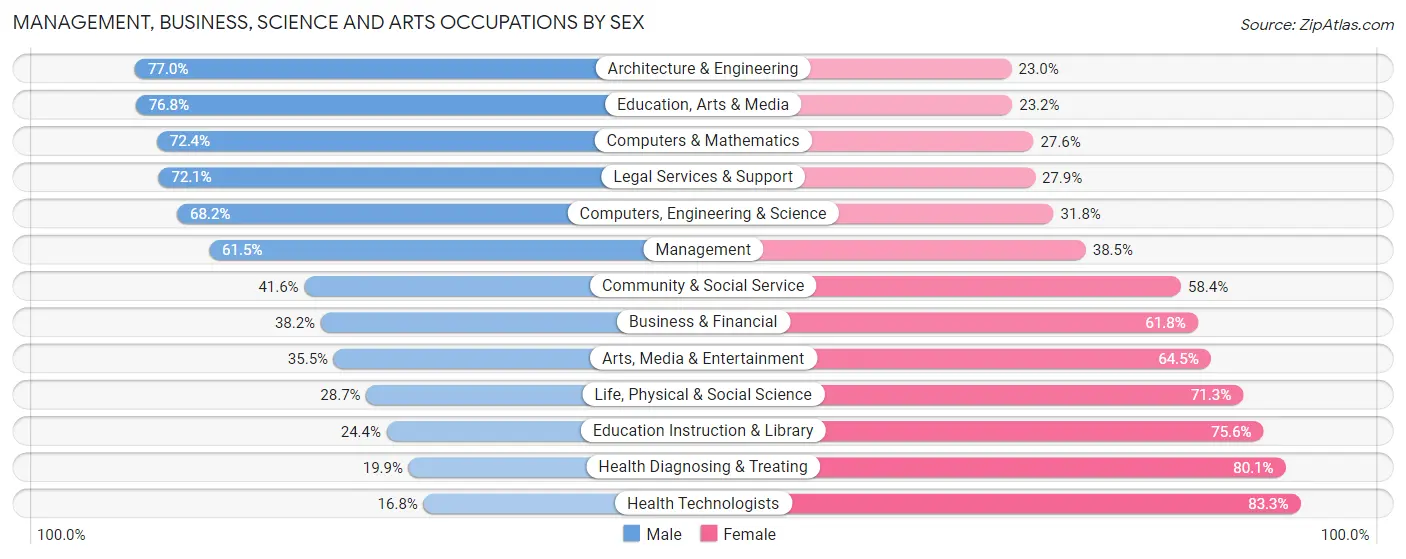 Management, Business, Science and Arts Occupations by Sex in Zip Code 27523