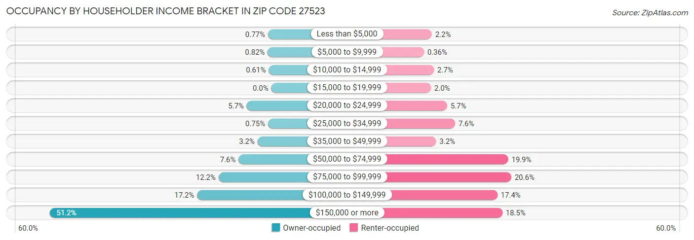 Occupancy by Householder Income Bracket in Zip Code 27523