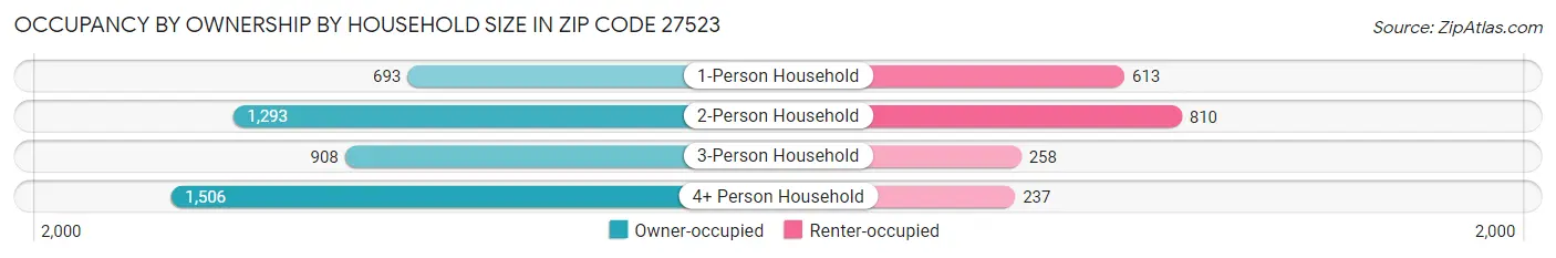 Occupancy by Ownership by Household Size in Zip Code 27523