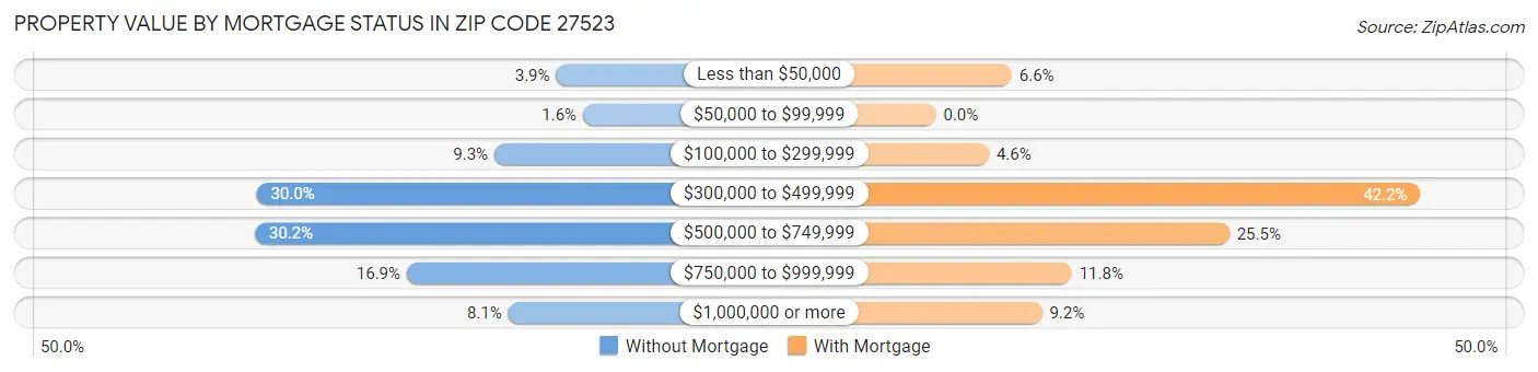 Property Value by Mortgage Status in Zip Code 27523
