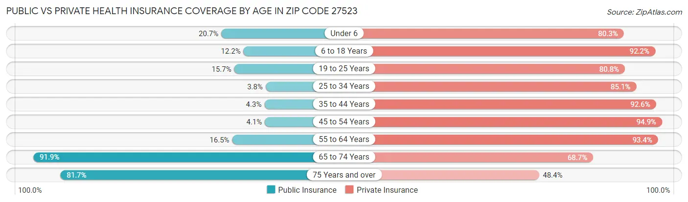 Public vs Private Health Insurance Coverage by Age in Zip Code 27523