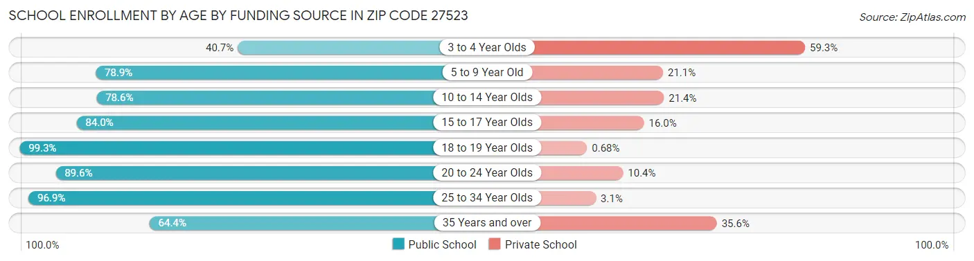 School Enrollment by Age by Funding Source in Zip Code 27523