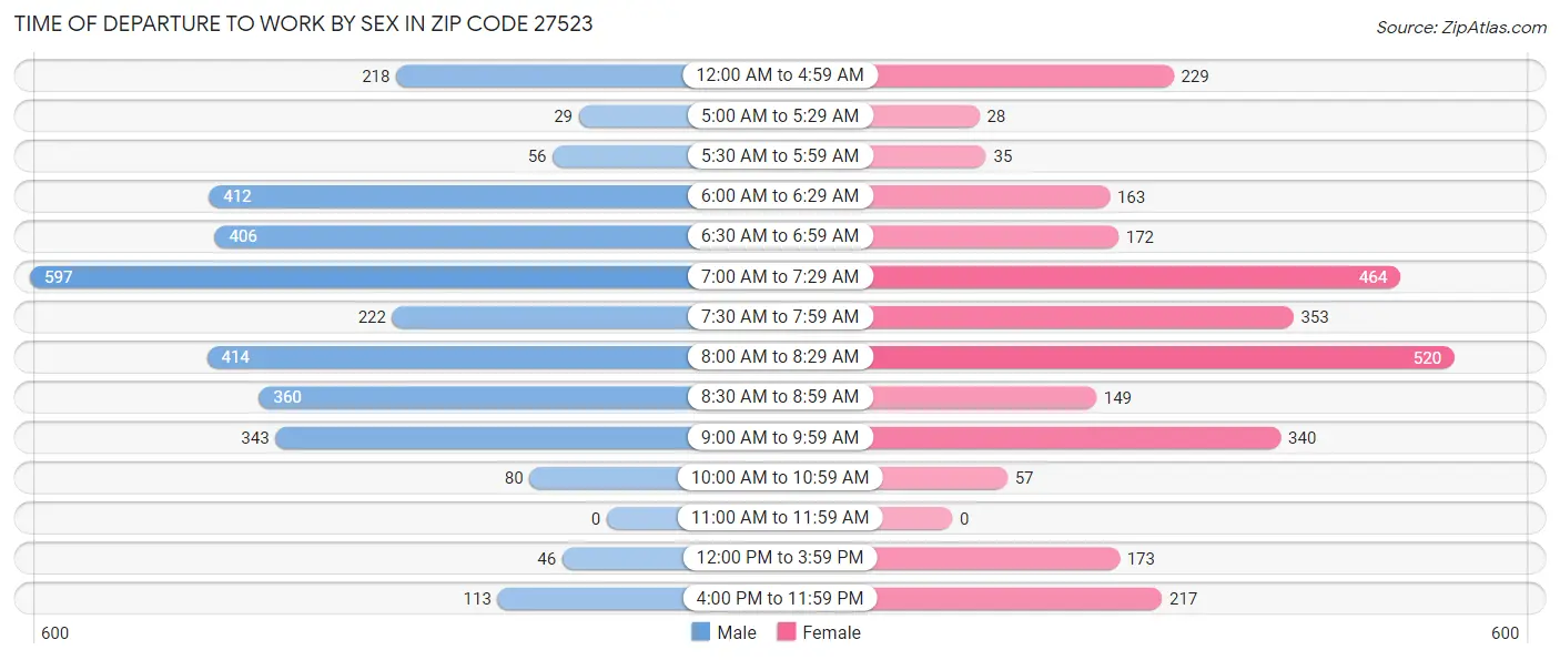 Time of Departure to Work by Sex in Zip Code 27523