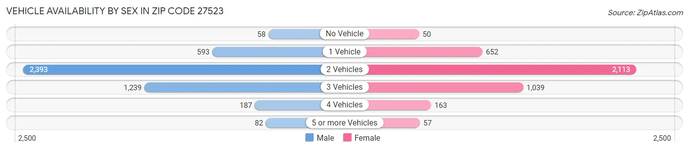 Vehicle Availability by Sex in Zip Code 27523