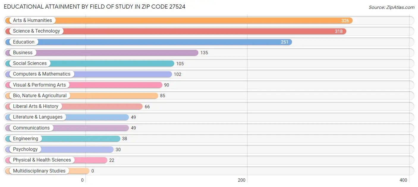 Educational Attainment by Field of Study in Zip Code 27524