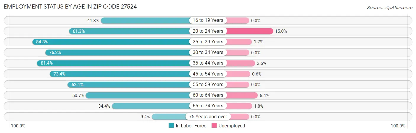 Employment Status by Age in Zip Code 27524