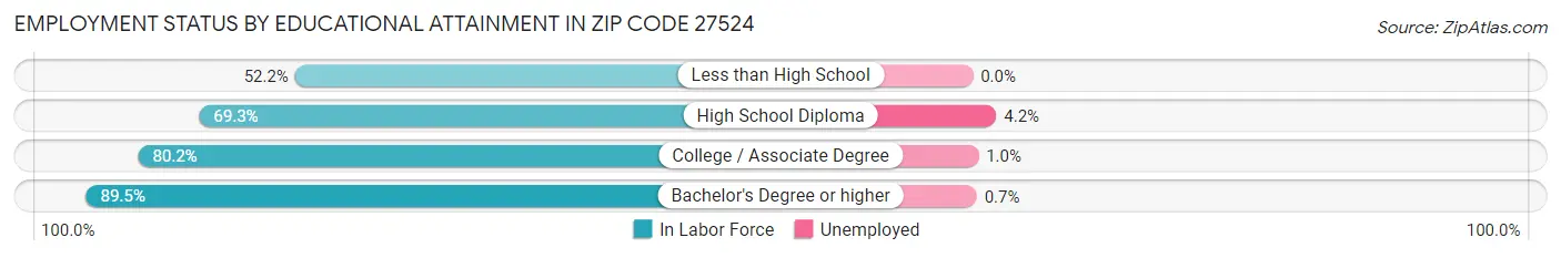 Employment Status by Educational Attainment in Zip Code 27524