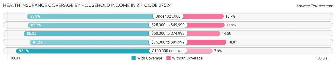 Health Insurance Coverage by Household Income in Zip Code 27524