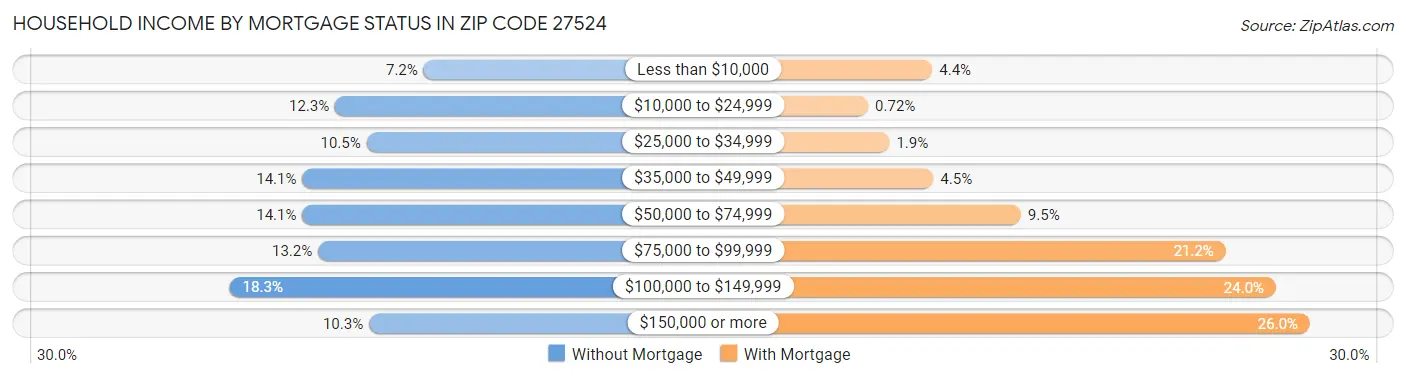 Household Income by Mortgage Status in Zip Code 27524
