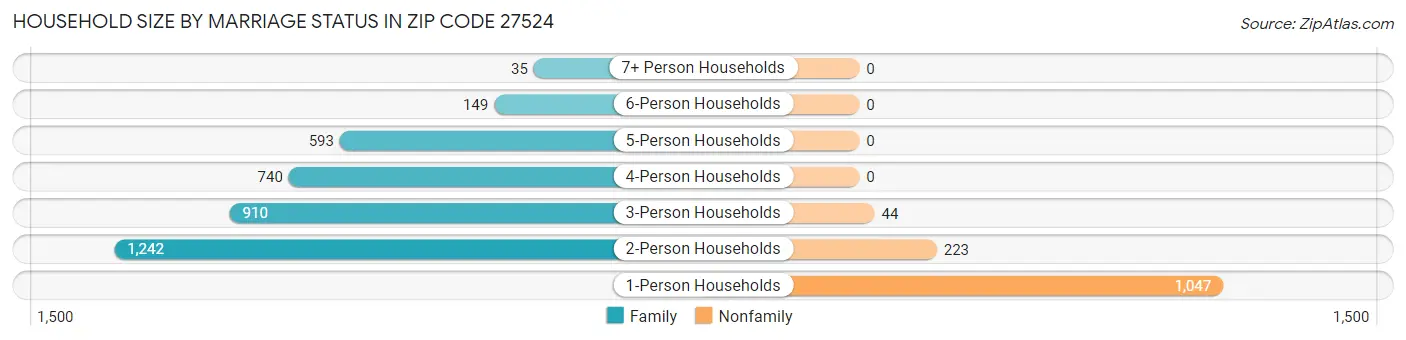Household Size by Marriage Status in Zip Code 27524