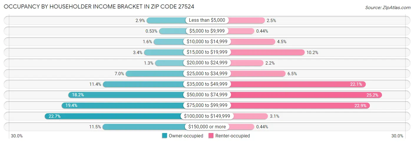 Occupancy by Householder Income Bracket in Zip Code 27524