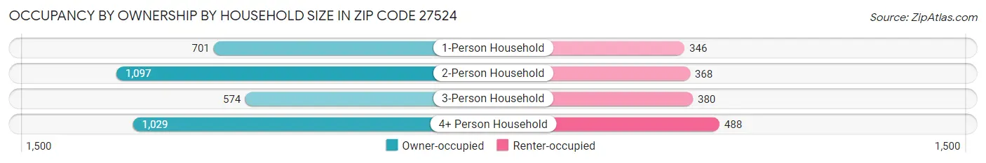 Occupancy by Ownership by Household Size in Zip Code 27524