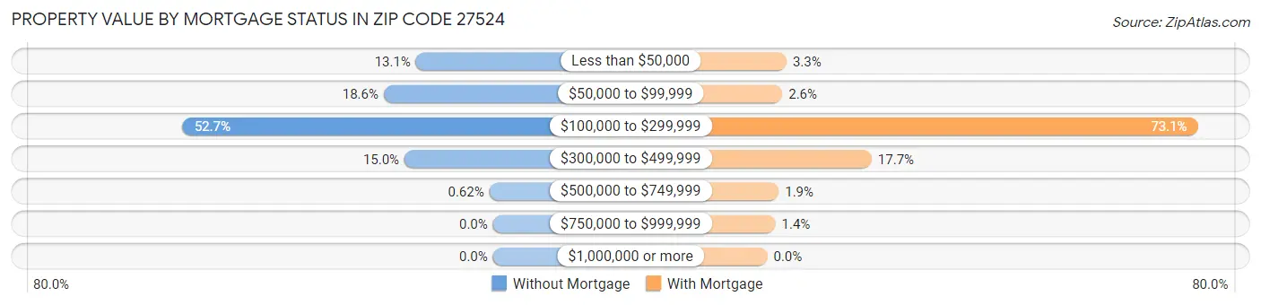 Property Value by Mortgage Status in Zip Code 27524
