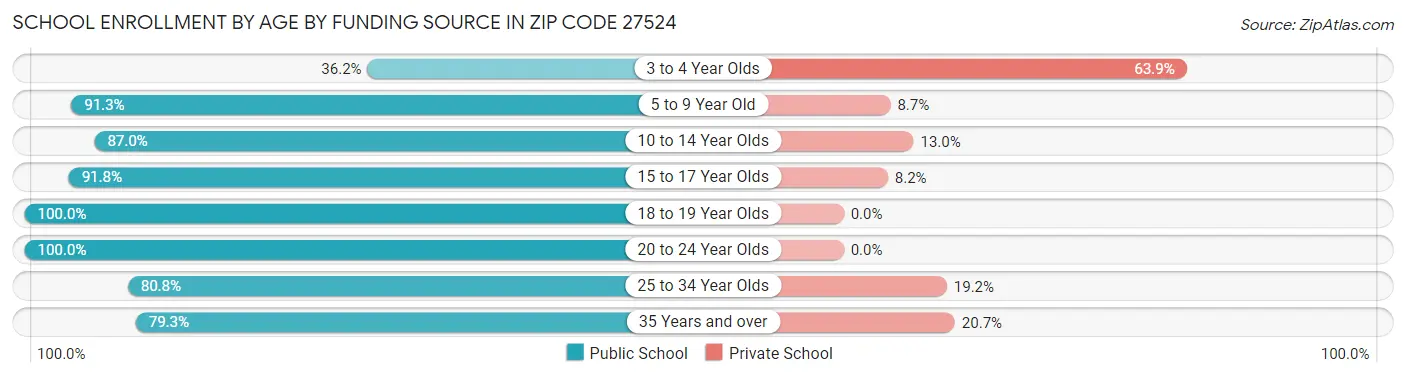 School Enrollment by Age by Funding Source in Zip Code 27524