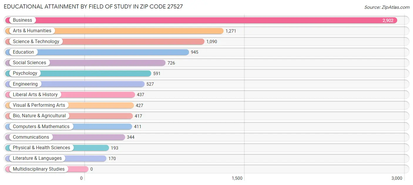 Educational Attainment by Field of Study in Zip Code 27527