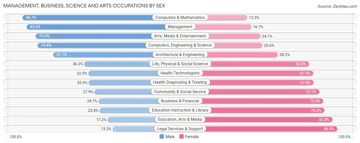 Management, Business, Science and Arts Occupations by Sex in Zip Code 27527