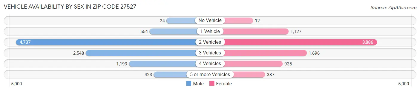 Vehicle Availability by Sex in Zip Code 27527