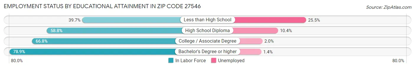 Employment Status by Educational Attainment in Zip Code 27546