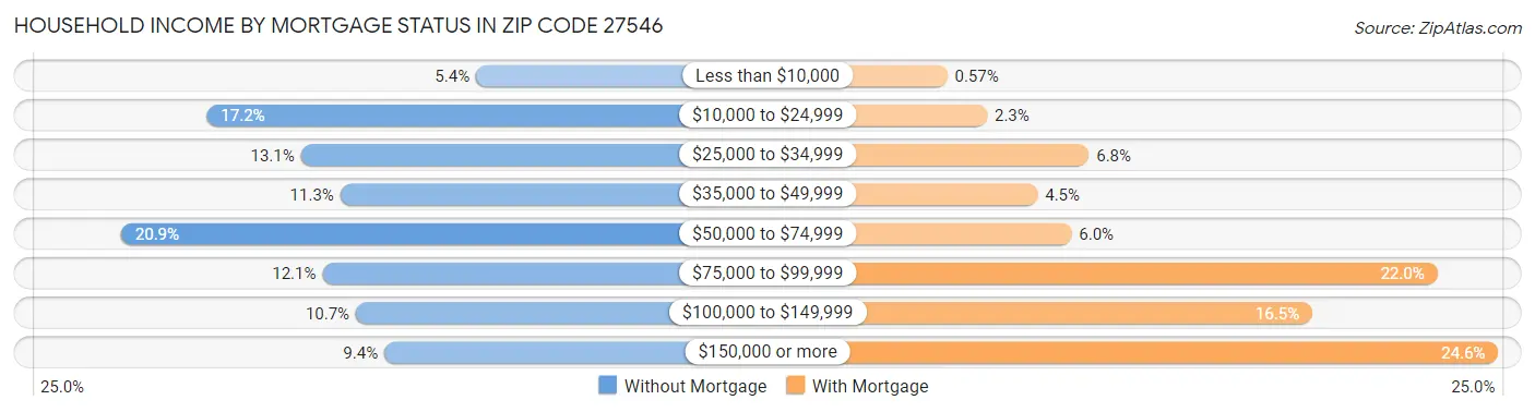 Household Income by Mortgage Status in Zip Code 27546