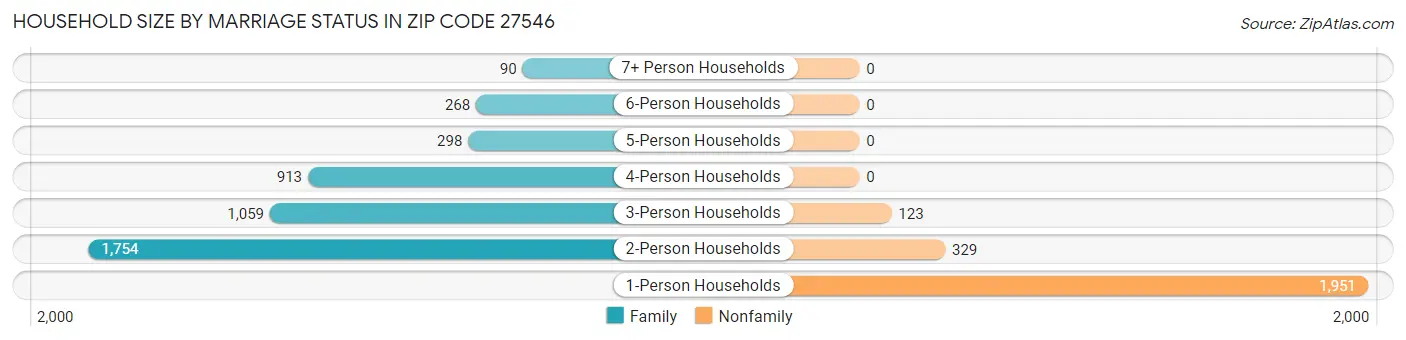 Household Size by Marriage Status in Zip Code 27546