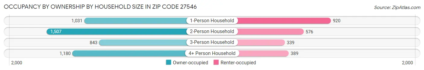 Occupancy by Ownership by Household Size in Zip Code 27546