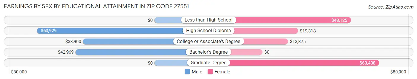 Earnings by Sex by Educational Attainment in Zip Code 27551