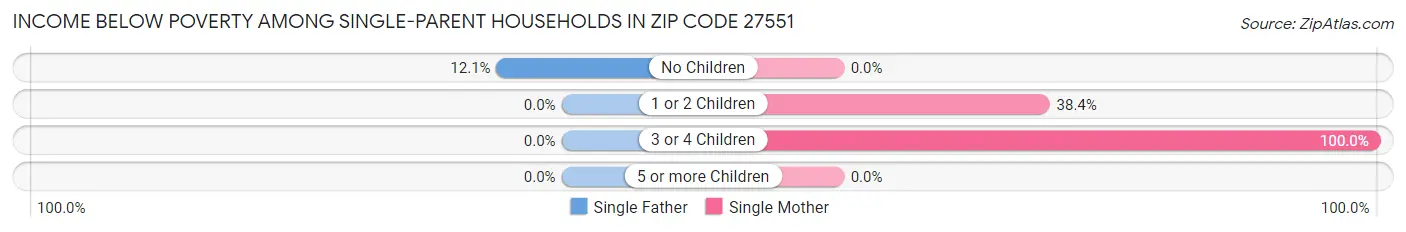 Income Below Poverty Among Single-Parent Households in Zip Code 27551