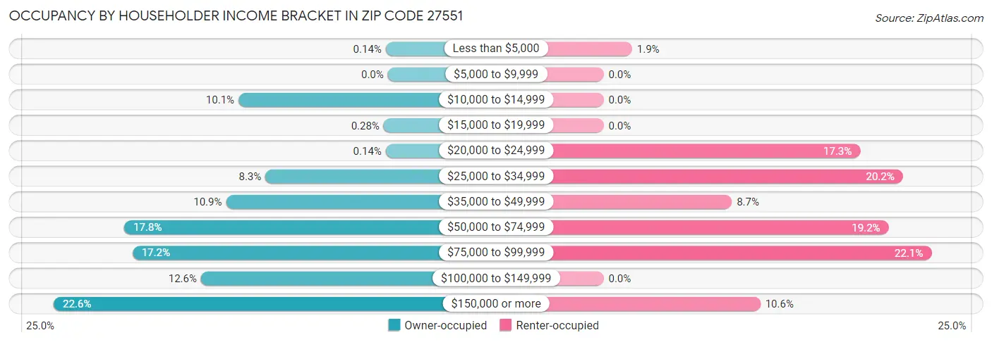 Occupancy by Householder Income Bracket in Zip Code 27551