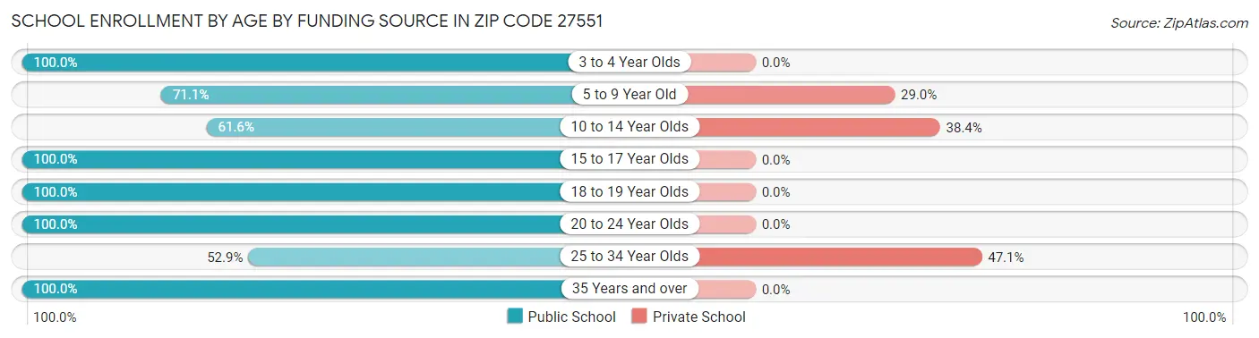 School Enrollment by Age by Funding Source in Zip Code 27551