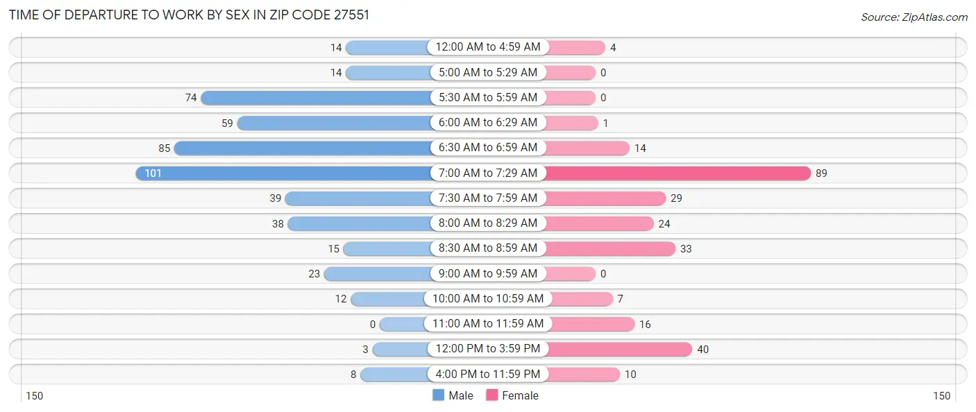 Time of Departure to Work by Sex in Zip Code 27551