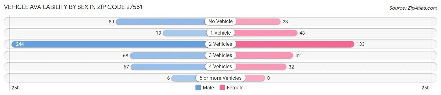 Vehicle Availability by Sex in Zip Code 27551